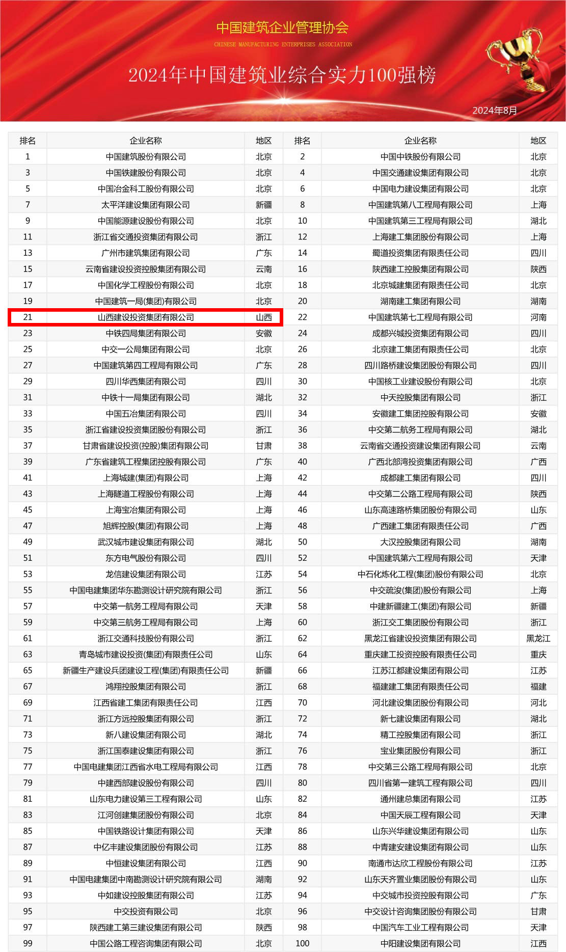 2024年中國建筑業(yè)綜合實力100強榜震撼發(fā)布，共筑行業(yè)新輝煌(圖1)